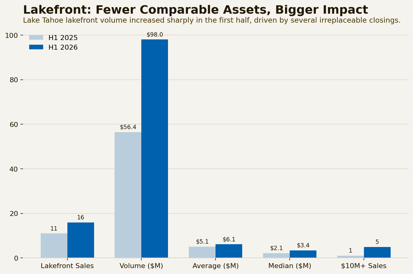 Chart 07 – Lakefront H1 Snapshot