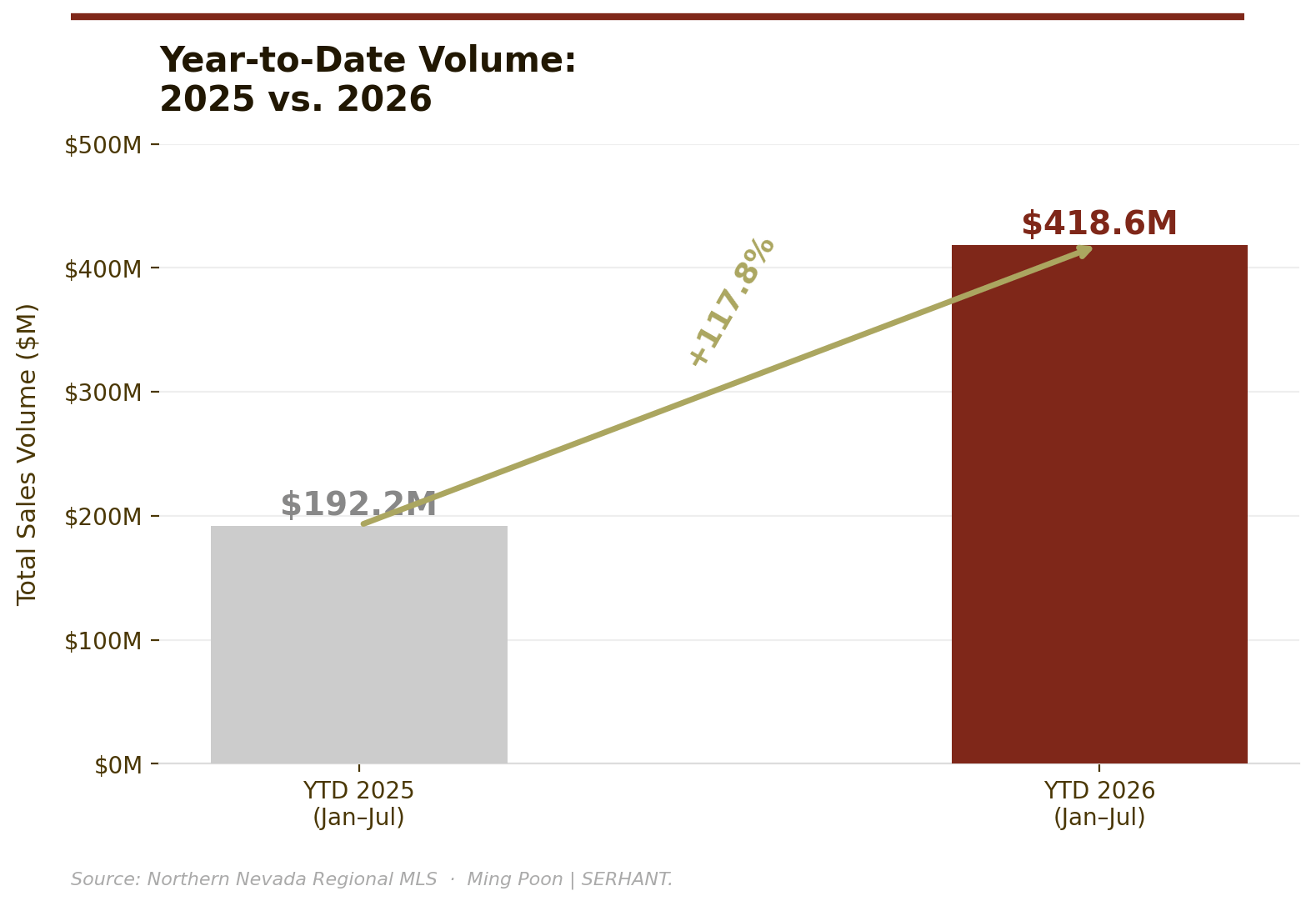 YTD sales volume, Jan–Jul 2025 vs. 2026. +117.8% year-over-year.