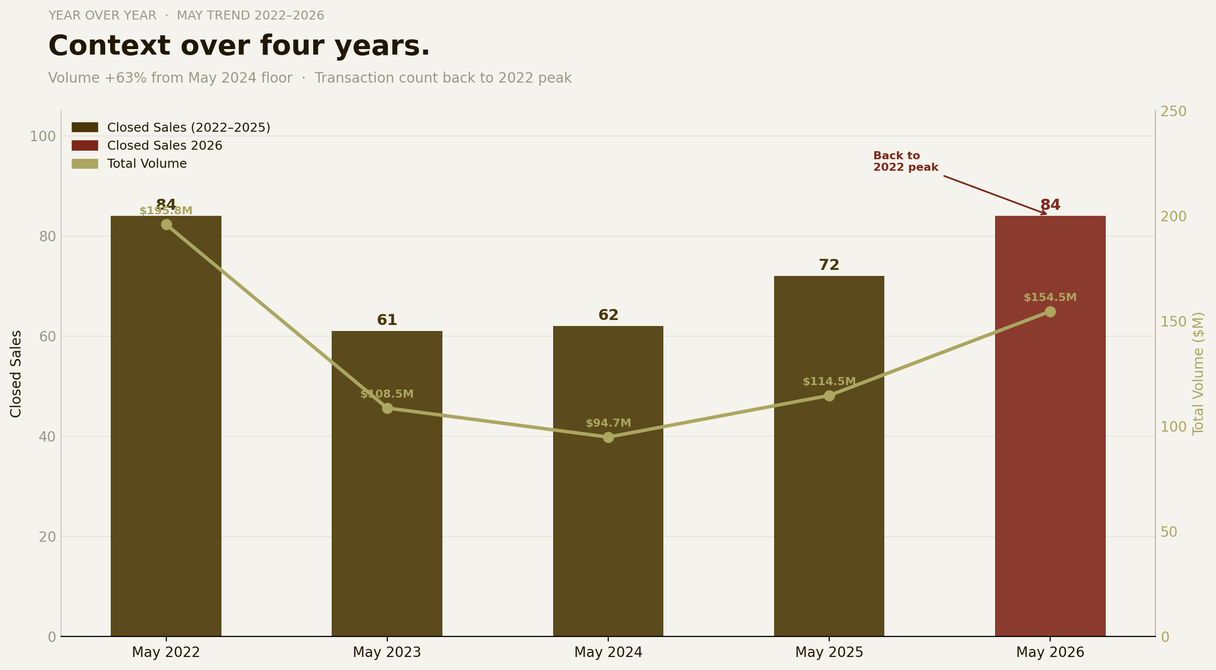 Chart 4 — Four-Year May Trend