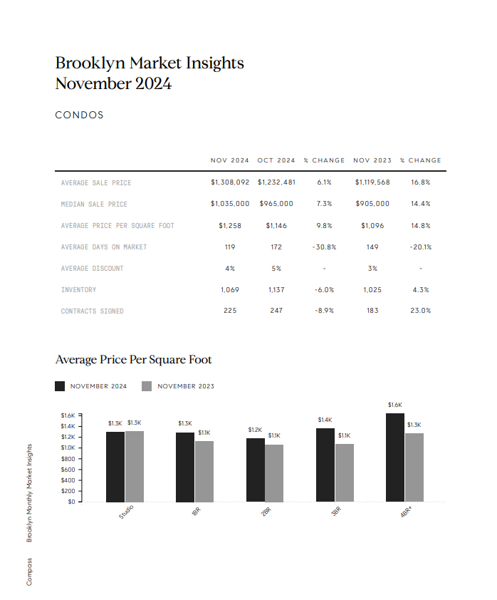 Brooklyn November 2024 condo market report with a table and price-per-square-foot comparison chart.