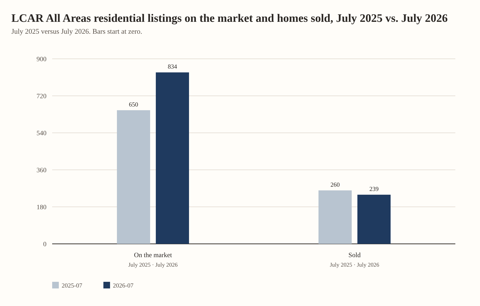 LCAR All Areas residential listings on the market and homes sold, July 2025 vs. July 2026. On the market: 650 in July 2025, 834 in July 2026. Sold: 260 in July 2025, 239 in July 2026