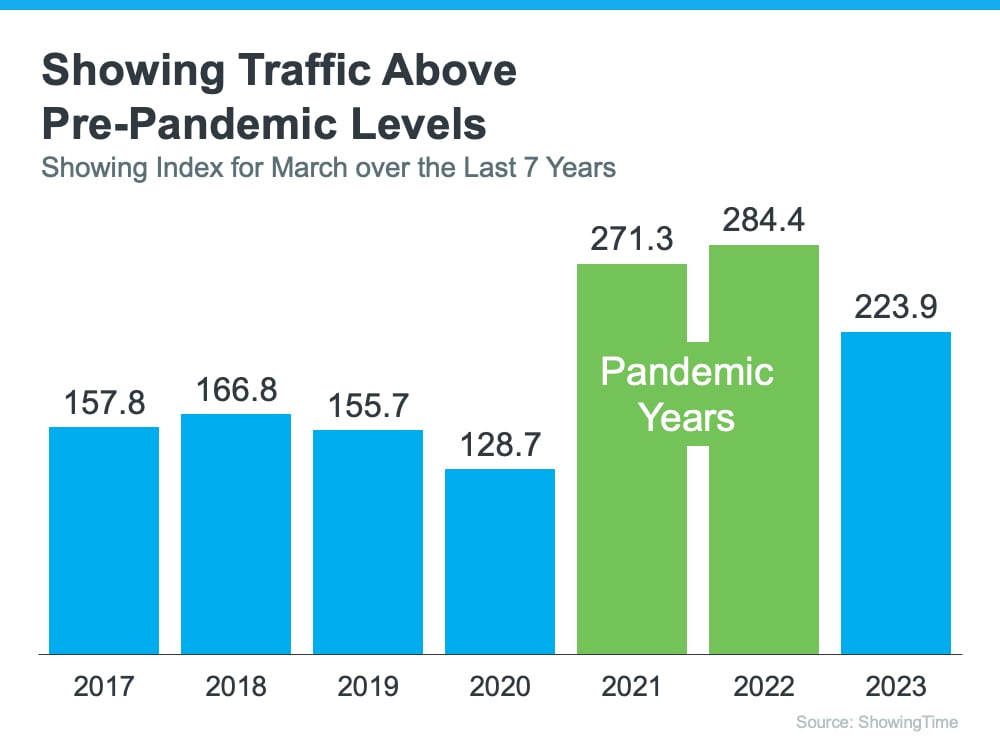Chart of March traffic indexes, peaking at 284.4 in 2022 after rising sharply during the pandemic years.