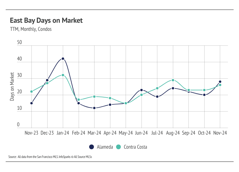 East Bay days on market, TTM, Monthly, condos from November 2023 to November 2024
