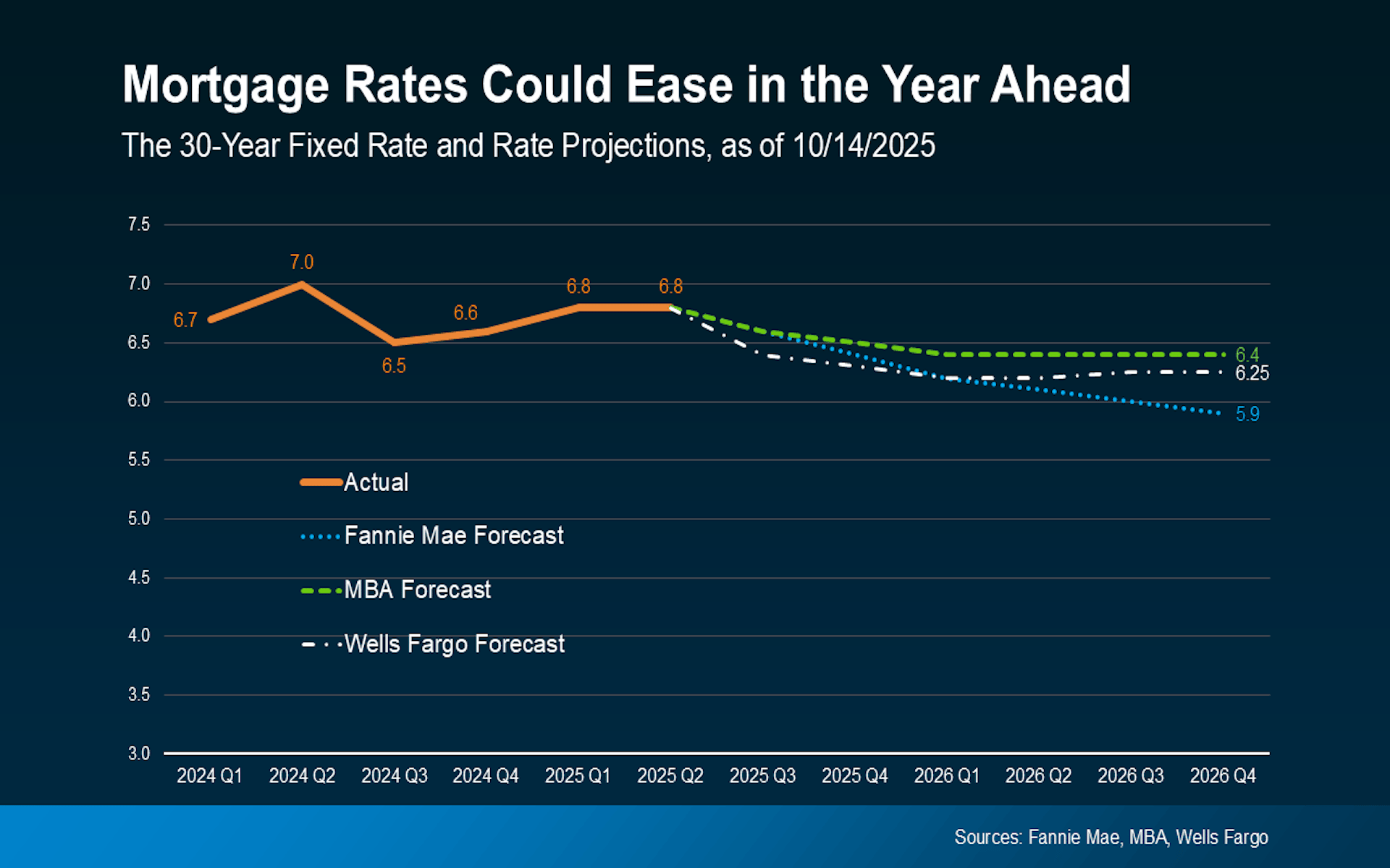 Line graph forecasting 30-year fixed mortgage rates to ease slightly, potentially reaching the high 5s by 2026 Q4.