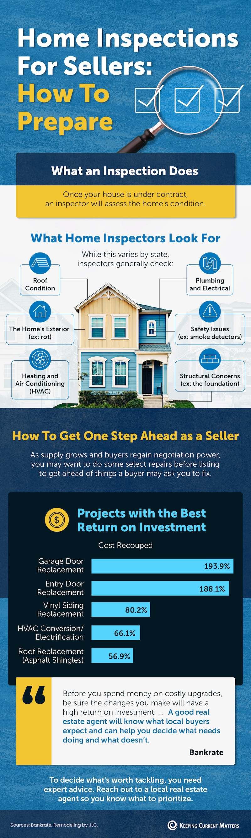 Infographic on preparing for a home inspection, common inspection checks, and renovation return on investment.