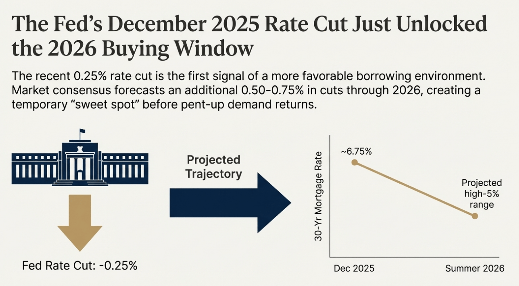 The Fed’s December 2025 0.25% rate cut just unlocked the 2026 buying window. Market consensus expects another 0.50–0.75% in cuts through 2026, pushing 30-year mortgage rates from ~6.75% today into the high-5% range by summer 2026 – creating a temporary sweet-spot conditions for Indianapolis homebuyers.