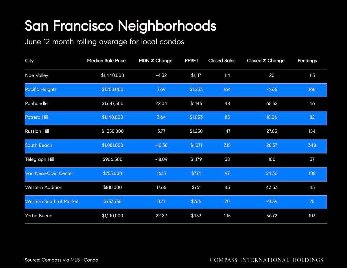July 2026 San Francisco Market Outlook