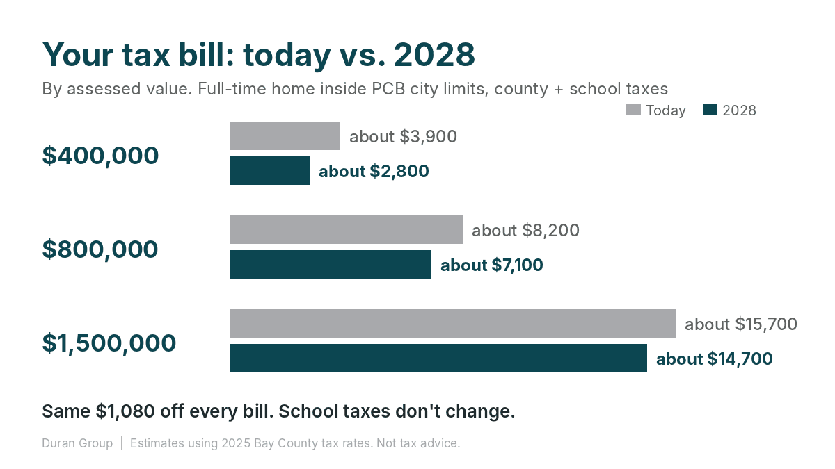 Estimated property tax comparison
