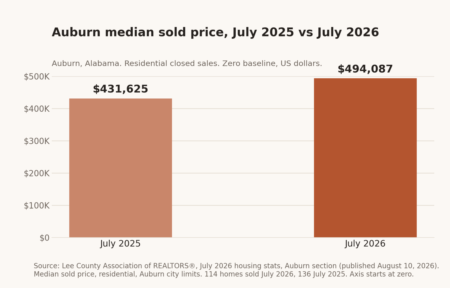Bar chart of Auburn, Alabama median sold price: $431,625 in July 2025 and $494,087 in July 2026, up about 14.5%. Lee County Association of REALTORS® July 2026 housing stats, zero baseline.