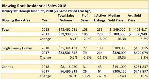 Blowing Rock residential sales table comparing 2018 and 2017 totals, single-family homes, and condos.