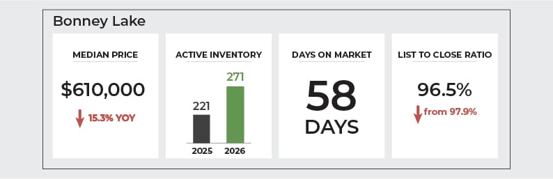 January 2026 Bonney Lake real estate market stats