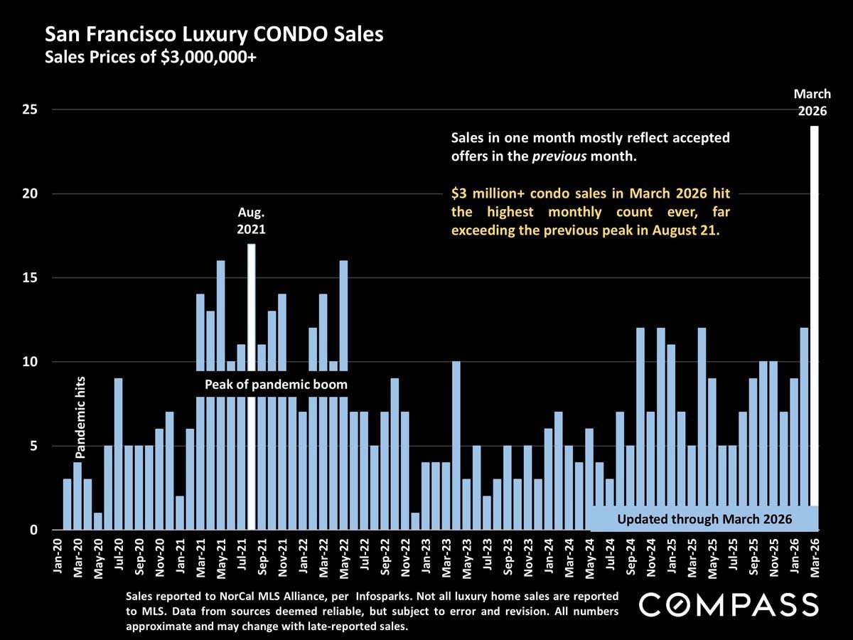 San Francisco Home Prices, Market Conditions & Trends April 2026
