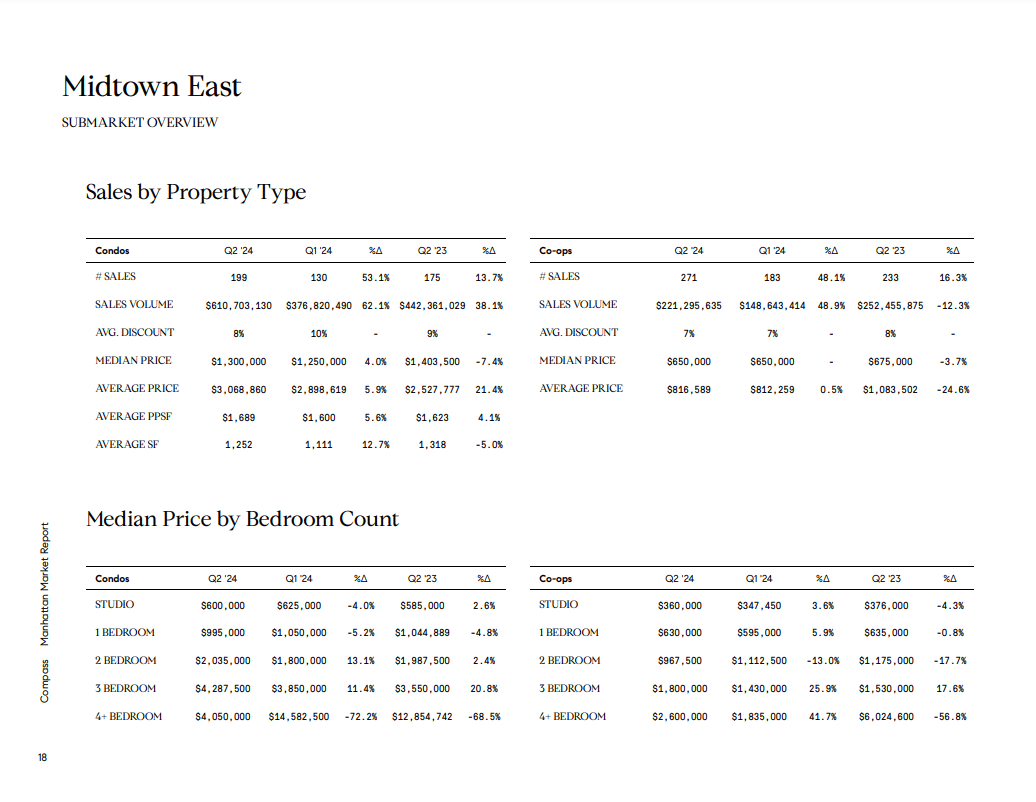 Midtown East market report tables comparing condo and co-op sales and median prices by bedroom count.