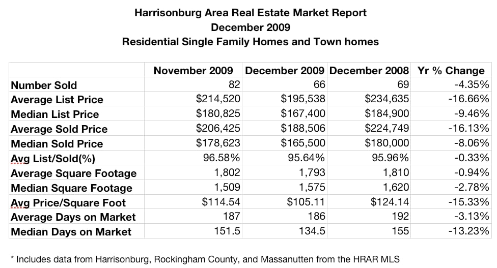 Harrisonburg Area Real Estate Market Report: December 2009