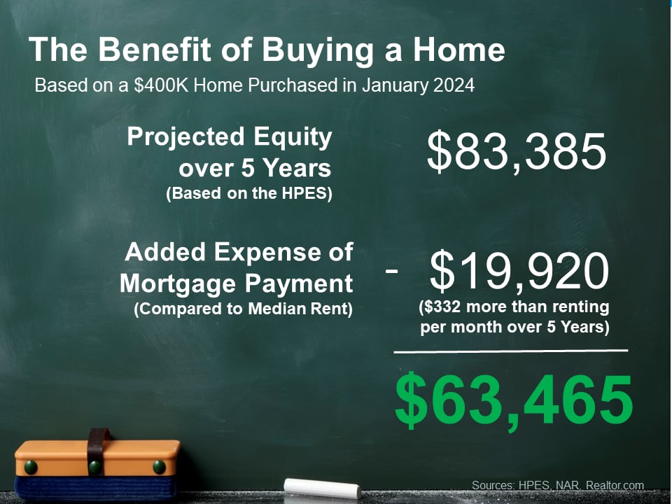 Infographic compares buying a $400K home with renting, showing a projected five-year net benefit of $63,465.