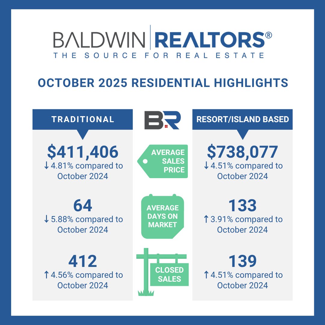 Baldwin County Housing Market Shows Price Adjustments in October 2025
