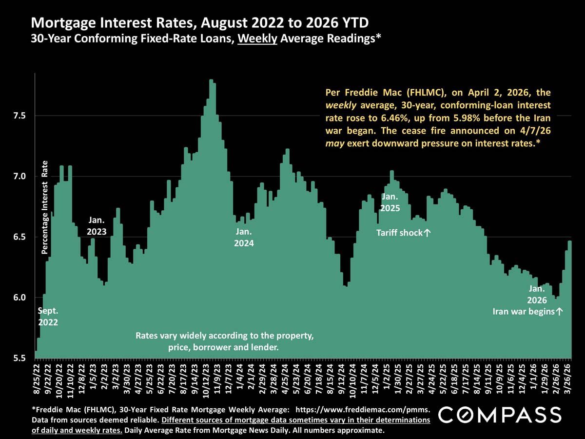 San Francisco Home Prices, Market Conditions & Trends April 2026