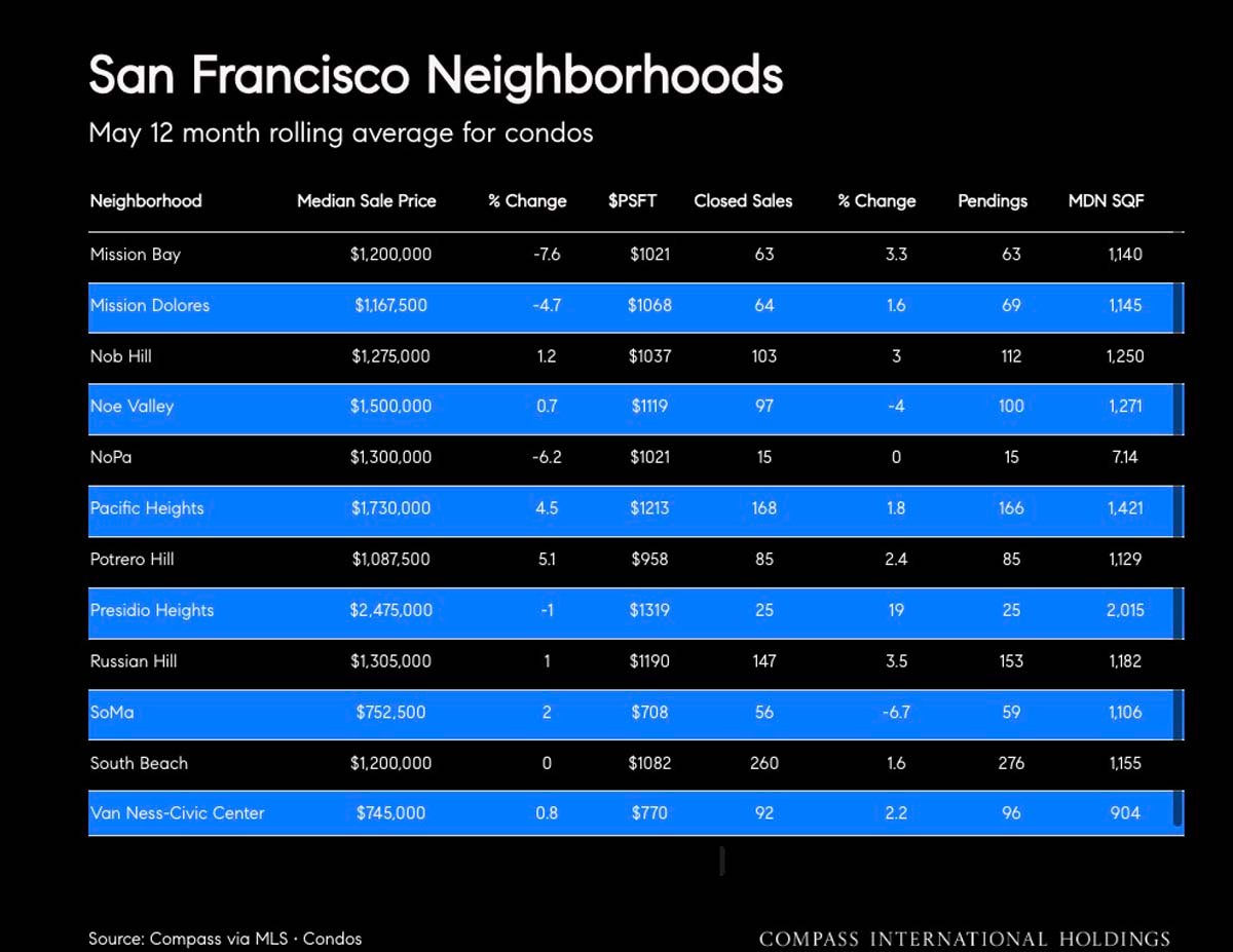 June 2026 San Francisco House & Condo Markets Market Outlook