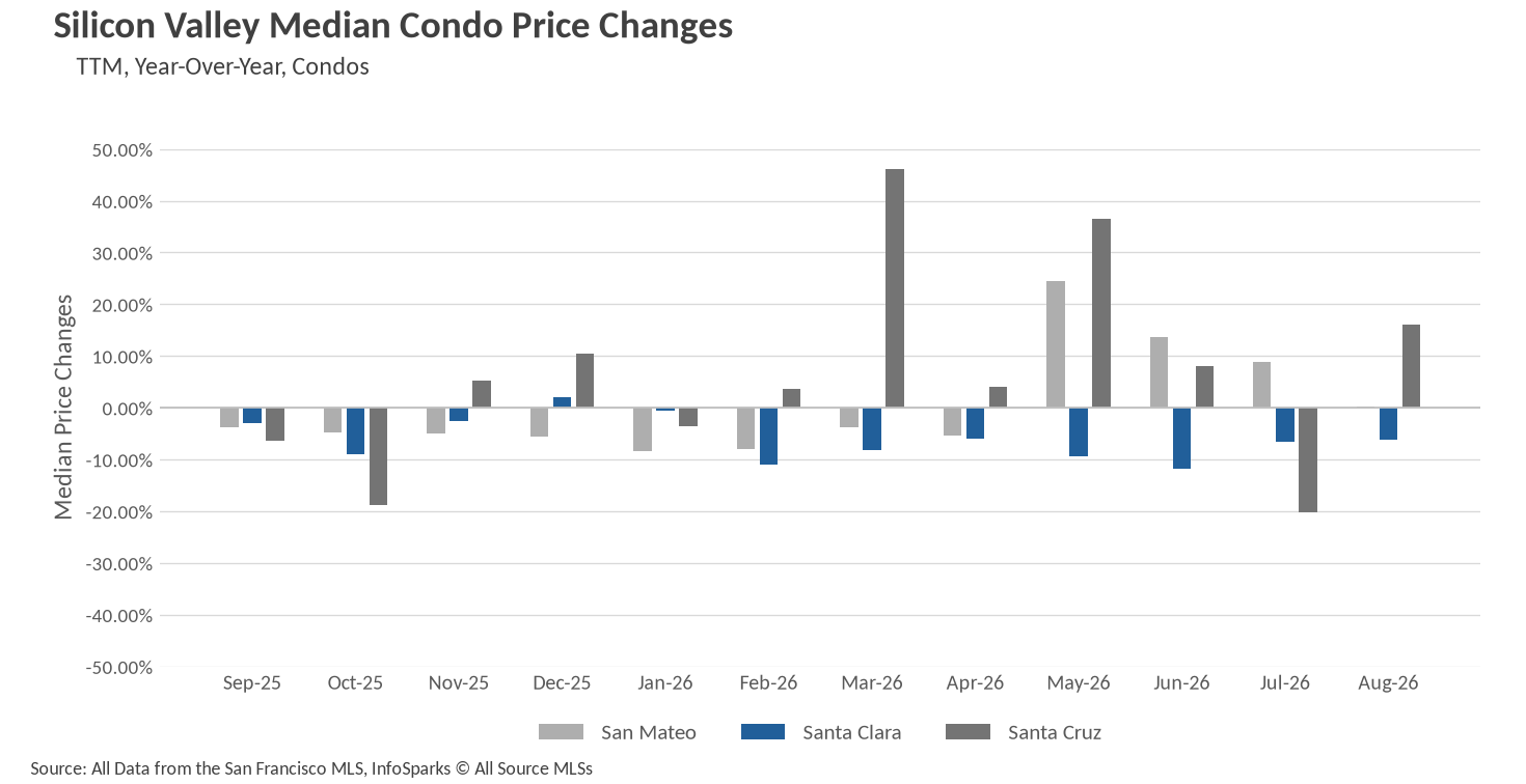 Bar chart showing Silicon Valley Median Condo Price Changes year-over-year for San Mateo, Santa Clara, and Santa Cruz