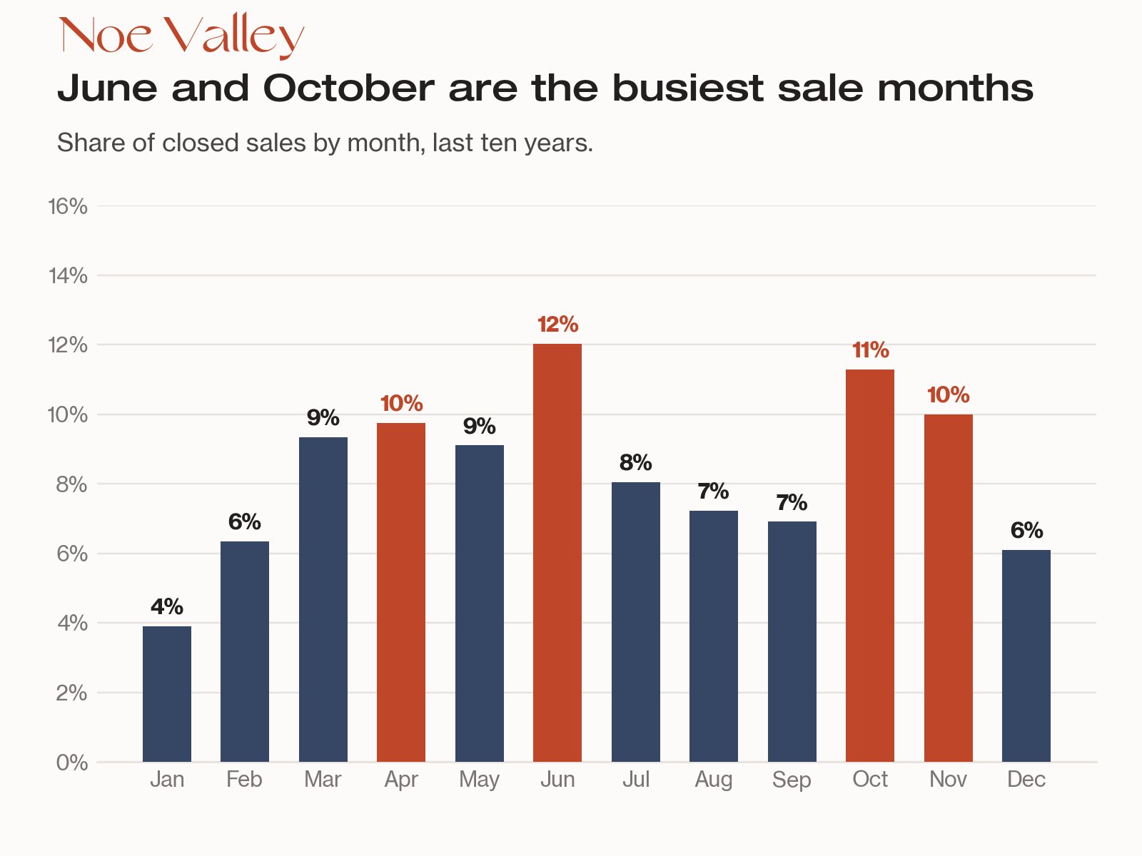 Bar chart: Noe Valley house sales by month over ten years, June 12%, October 11%, November 10%, April 10%, January 4%.