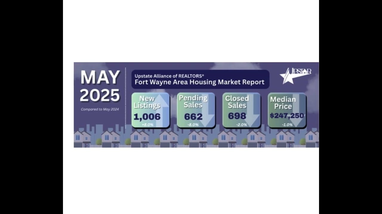 May Market Update