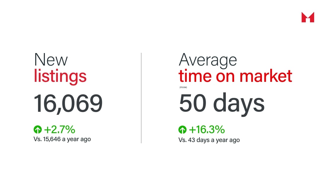 October 2025 GTA Real Estate Market Update | New listings - Average time on market