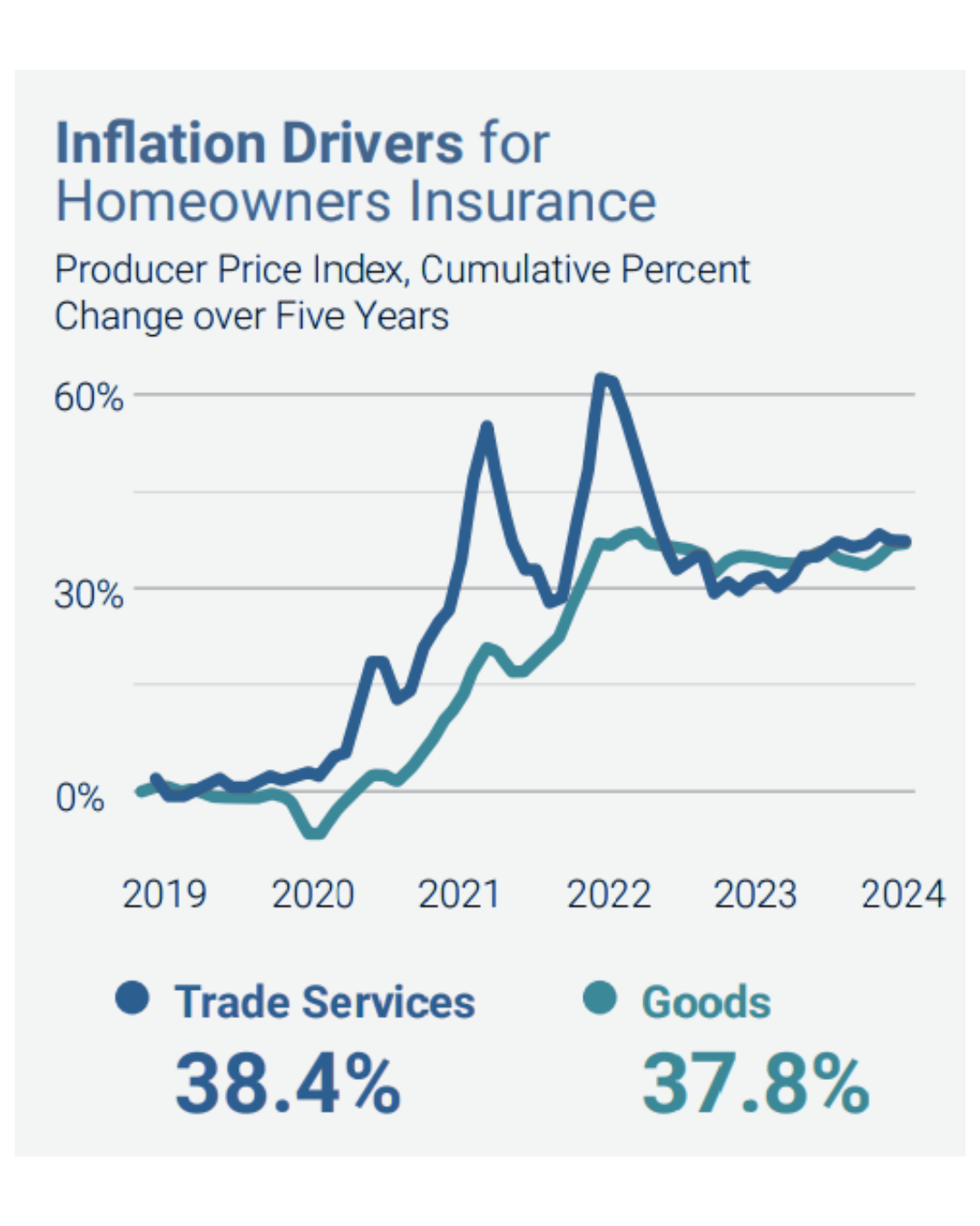Colorado Ahead of Nation in Homeowners’ Insurance Hikes