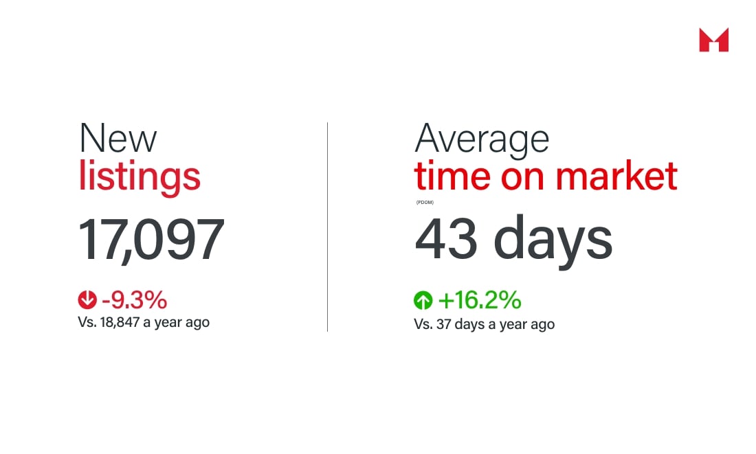 GTA Real Estate Market Update April 2026 | New listings - Average time on market