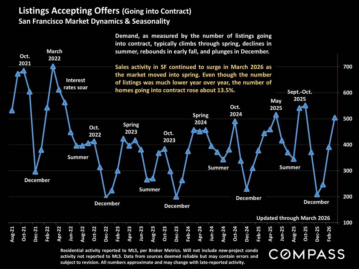 San Francisco Home Prices, Market Conditions & Trends April 2026