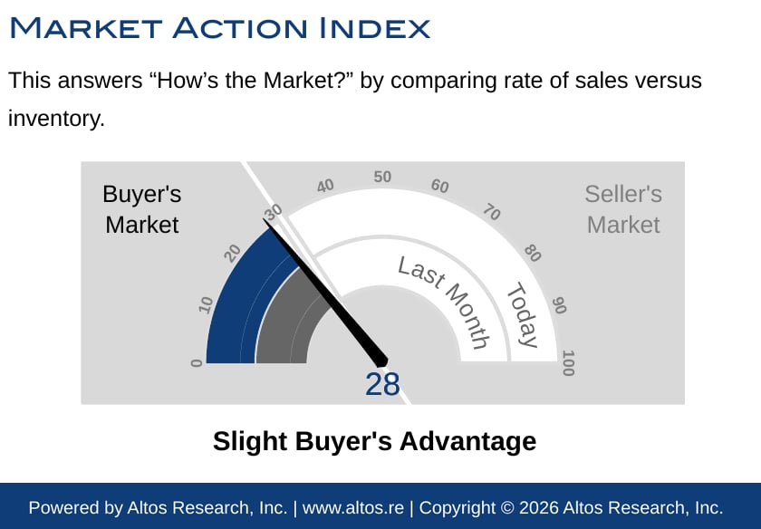 Pacific Palisades Market Action Index at 28, slight buyer's advantage, October 2026