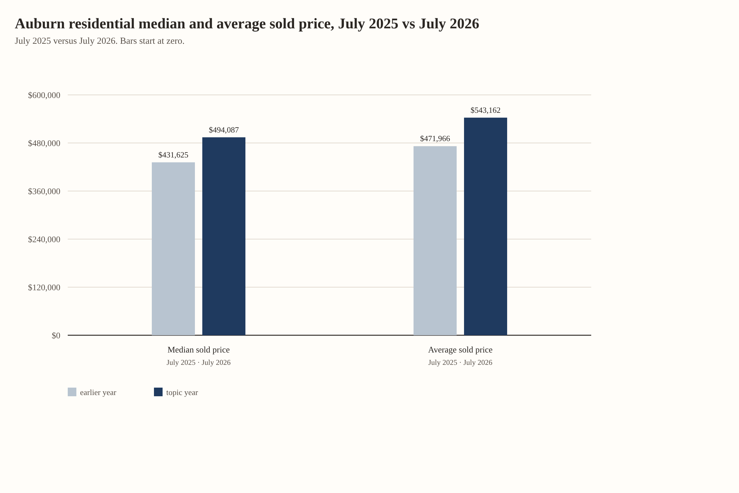 Auburn residential median and average sold price, July 2025 vs July 2026. Median sold price: $431,625 in July 2025, $494,087 in July 2026. Average sold price: $471,966 in July 2025, $543,162 in July 2026