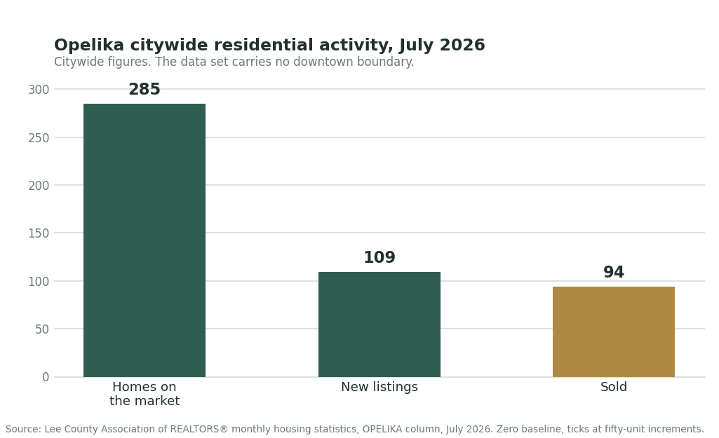 Zero baseline bar chart of Opelika, Alabama citywide residential activity for July 2026: 285 homes on the market, 109 new listings, and 94 sold