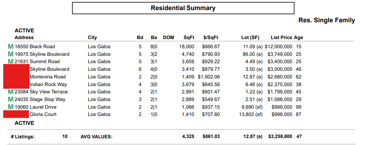 Homes for Sale in Los Gatos Mtns. - Not yet public