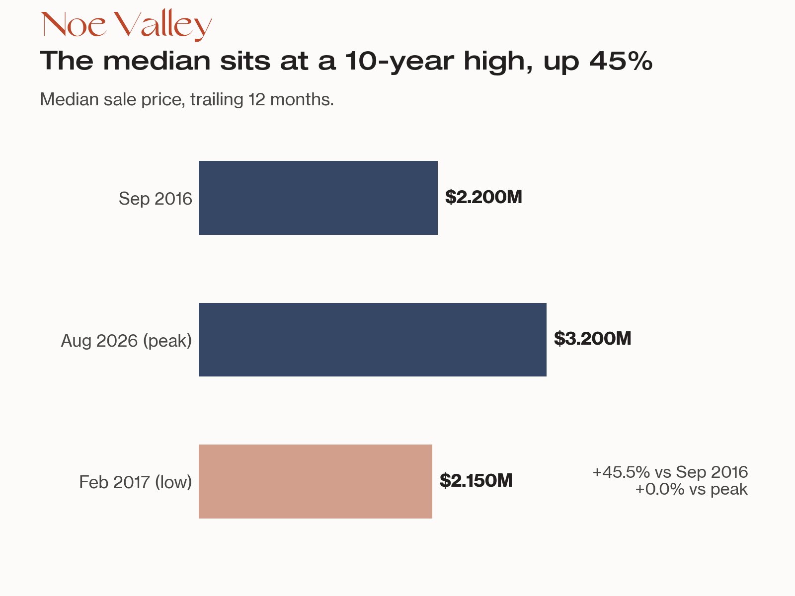 Bar chart: Noe Valley trailing 12-month median house price, $2.20M in Sep 2016, a $2.15M low in Feb 2017, $3.20M at the Aug 2026 peak.