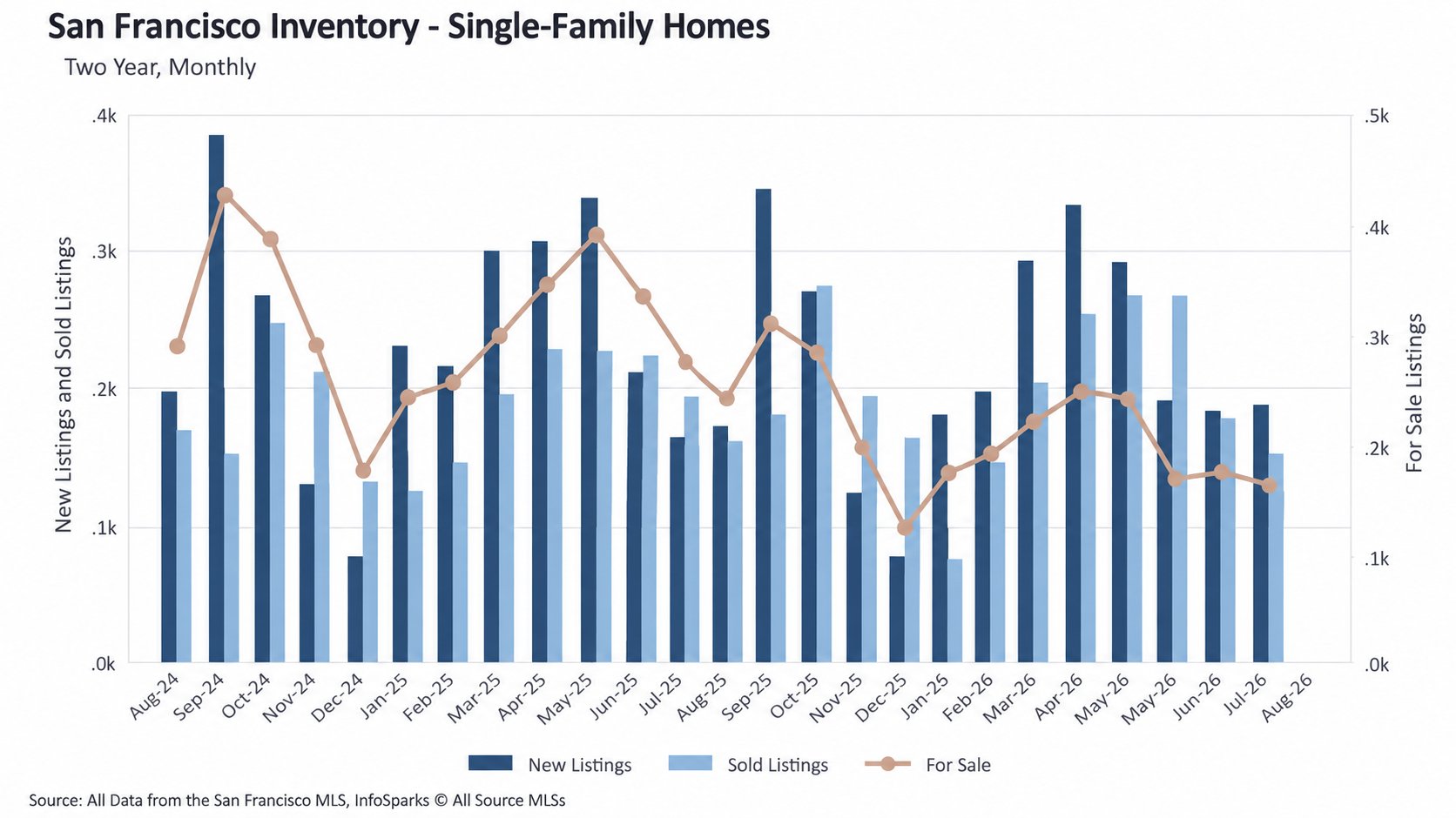 San Francisco average sale price compared with original listing price