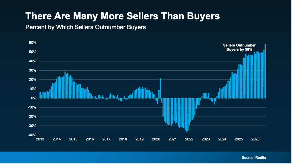 Chart showing sellers outnumbering buyers by 58% in 2026 after a sharp rise since 2023.