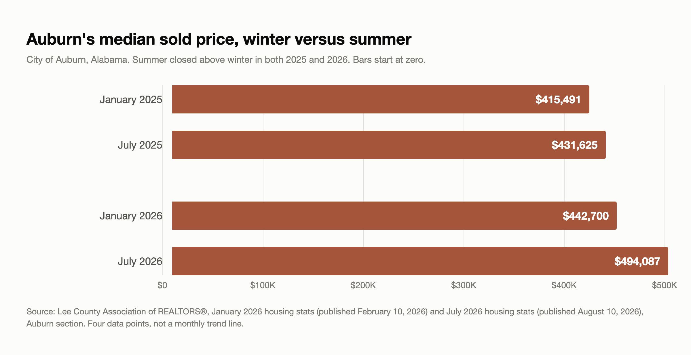 Bar chart of Auburn median sold price in January and July, 2025 and 2026: $415,491 January 2025, $431,625 July 2025, $442,700 January 2026, $494,087 July 2026. Source: Lee County Association of REALTORS®, January 2026 and July 2026 housing stats, Auburn section. Bars start at zero.