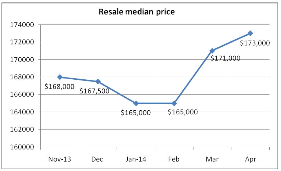 Las Vegas Market Watch - Sifting Through The Numbers