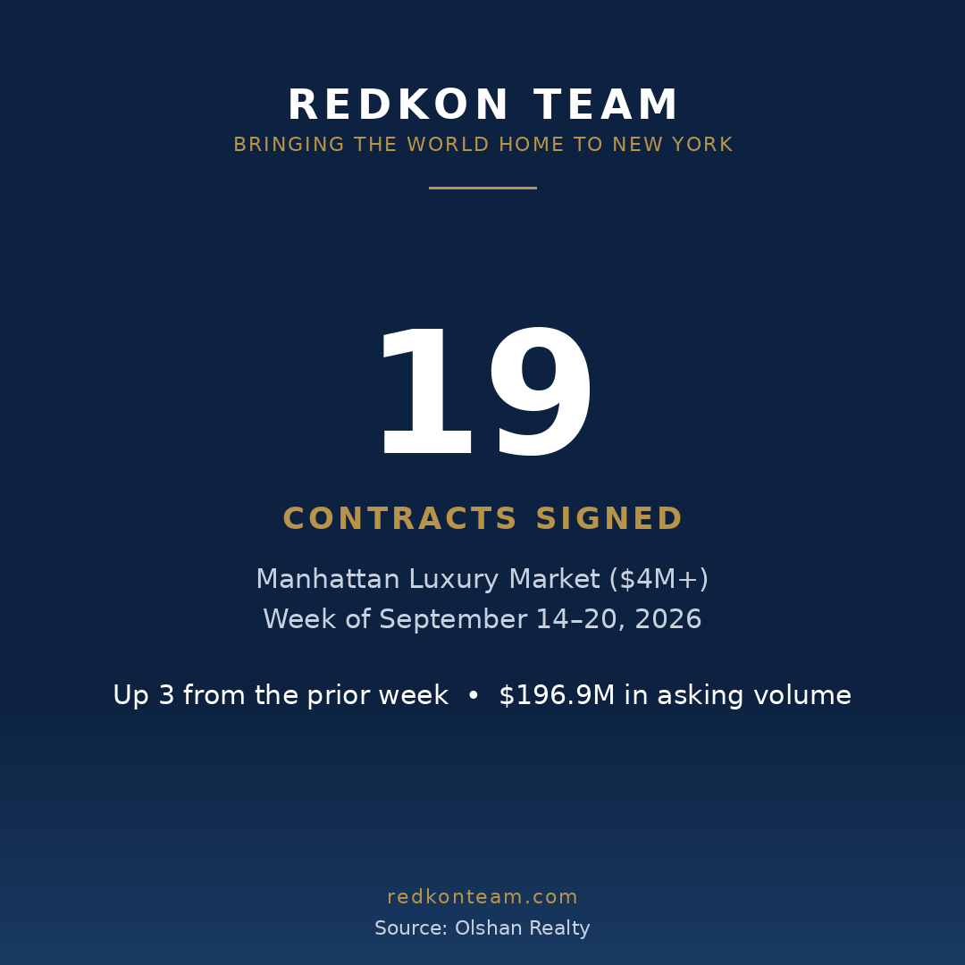 Redkon Team Manhattan luxury market report: 19 contracts signed, up 3, with $196.9 million in asking volume.