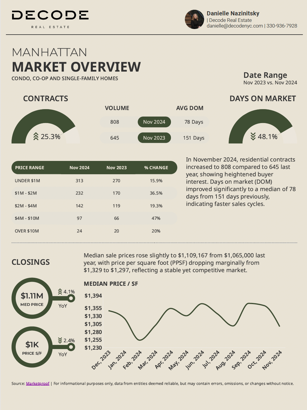 November 2024 Manhattan, Brooklyn & NYC Luxury Market Reports!