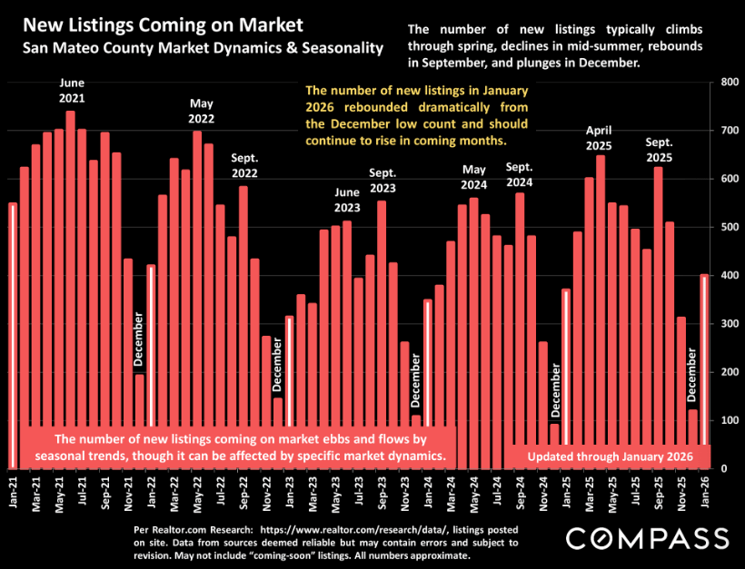 San Mateo Real Estate Market (February 2026)