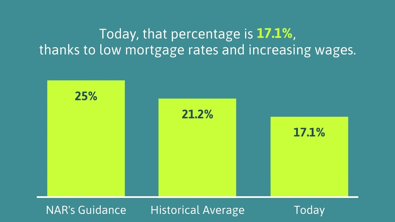 Homeownership Is Still Affordable