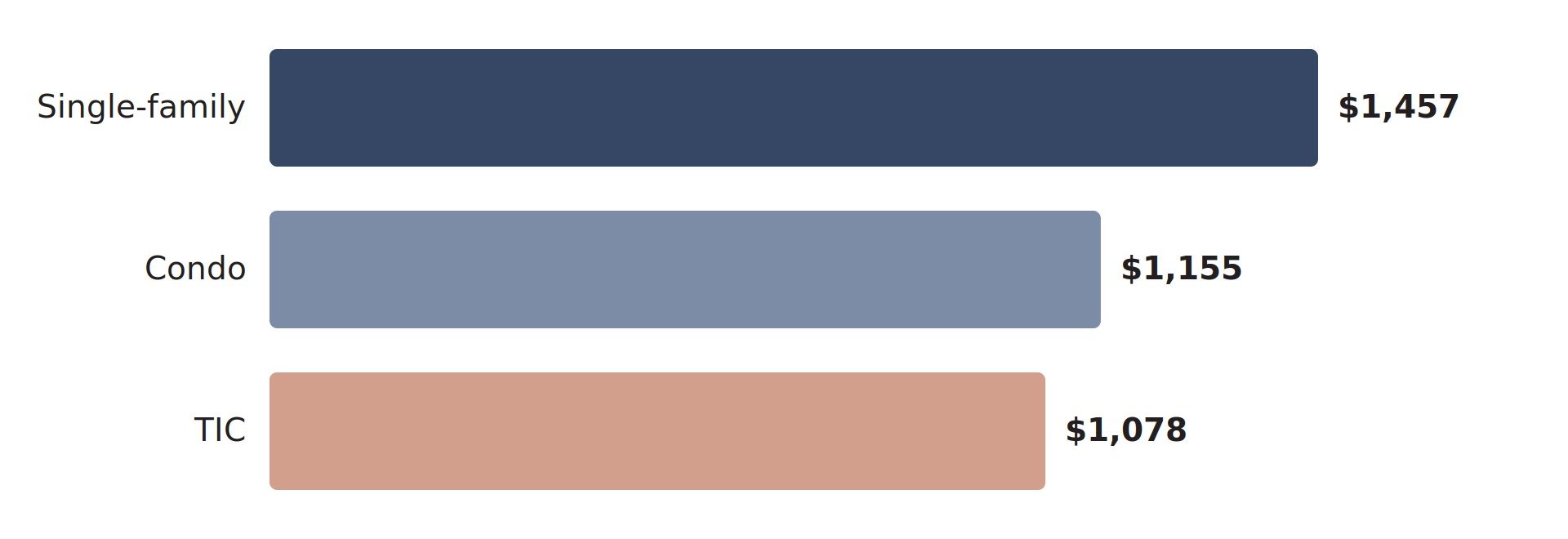Horizontal bar chart of median price per square foot in Noe Valley by property type for 2025 and 2026. Single-family homes: $1,457. Condos: $1,155. TICs: $1,078.