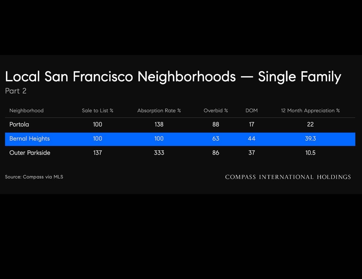 September 2026 San Francisco House & Condo Outlook