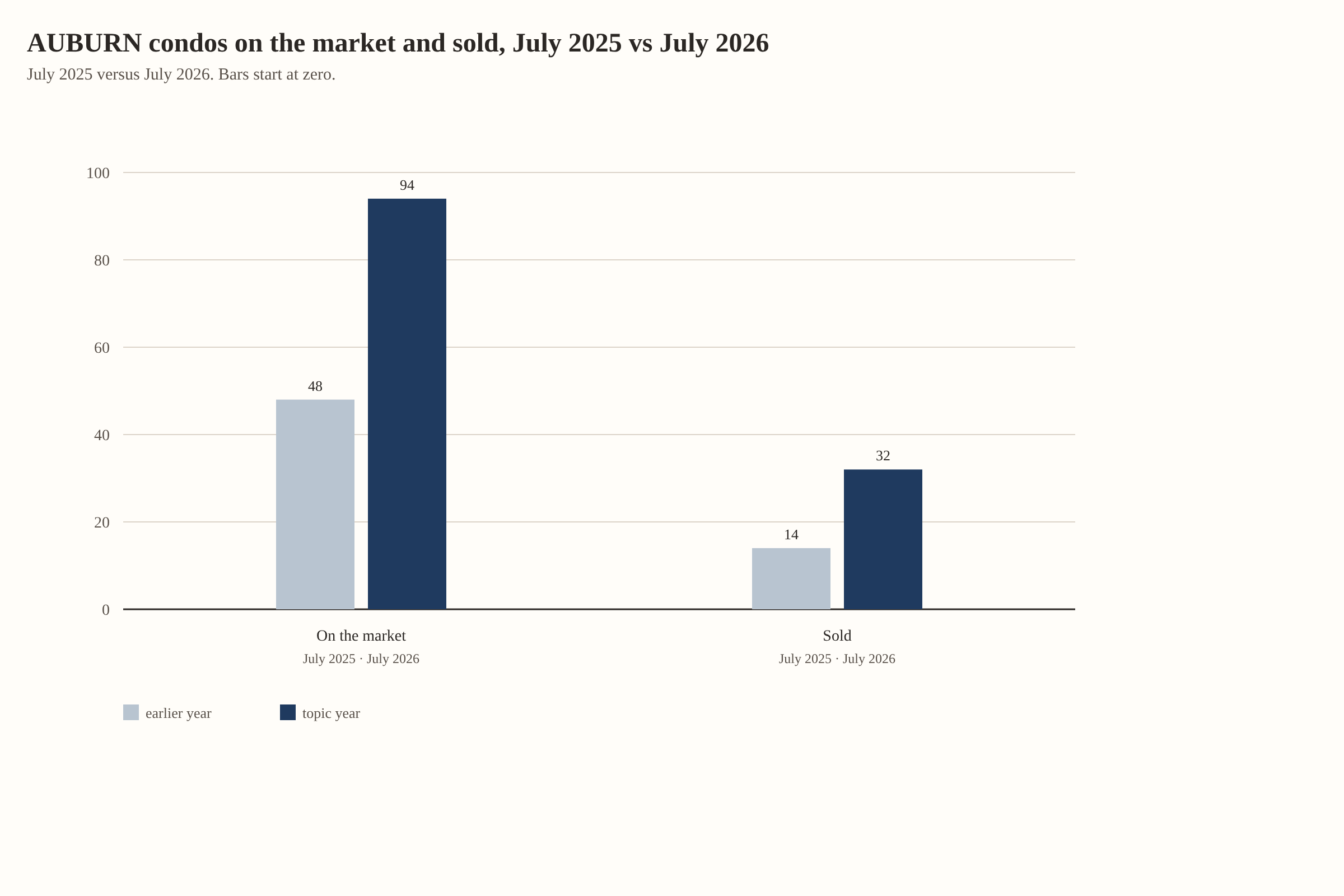 AUBURN condos on the market and sold, July 2025 vs July 2026. On the market: 48 in July 2025, 94 in July 2026. Sold: 14 in July 2025, 32 in July 2026