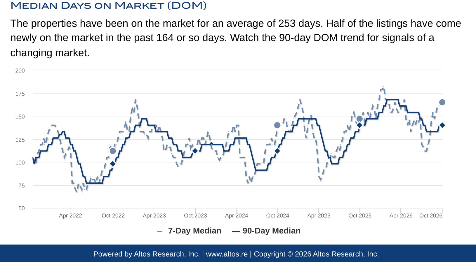 Beverly Hills median days on market chart, October 2026