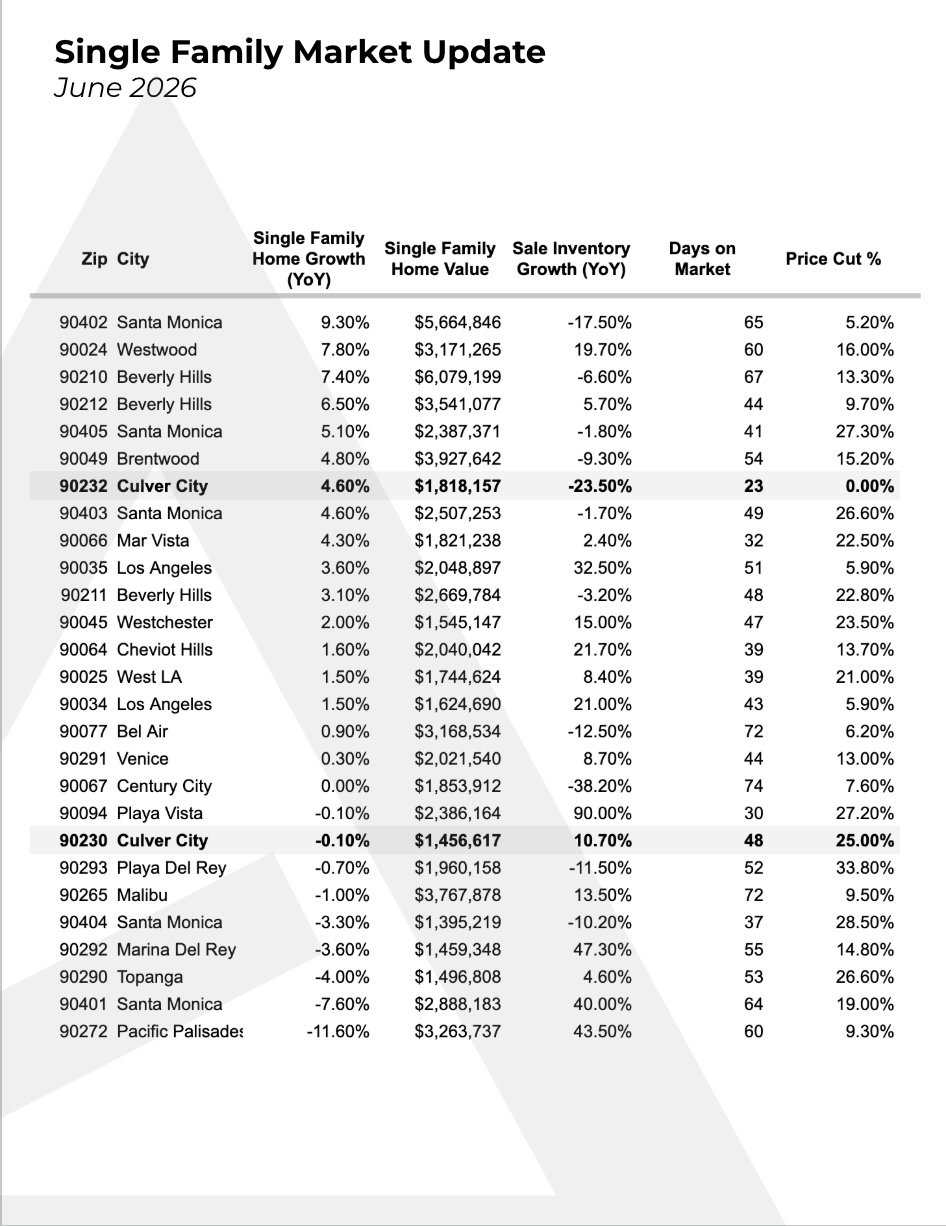 SFR Market Breakdown WLA June 2026