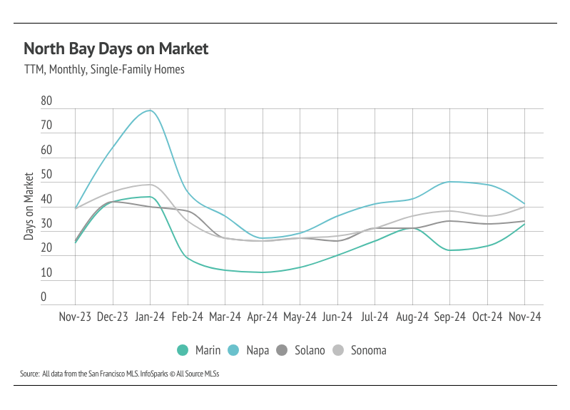 North Bay Days on Market TTM, monthly, single-family homes from November 2023 to November 2024