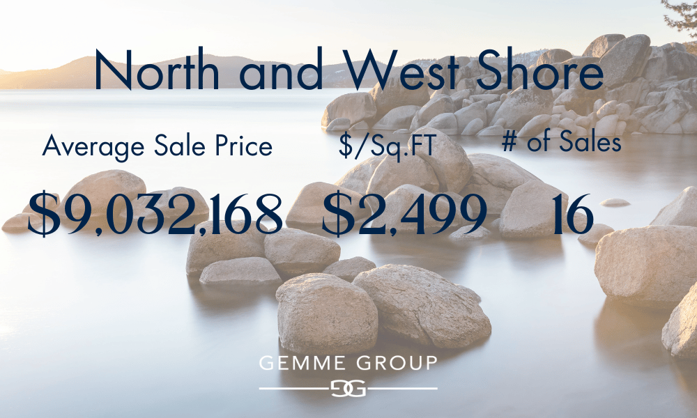 Tahoe North and West Shore market recap: average sale price $9,032,168, $2,499 per square foot, and 16 sales.