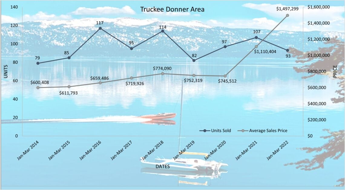 Truckee Donner Area chart of units sold and average sales price, 2014–2022.